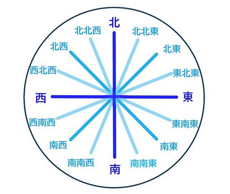 北北西方位|16方位の簡単な覚え方・導き方。北北西・西南西など。